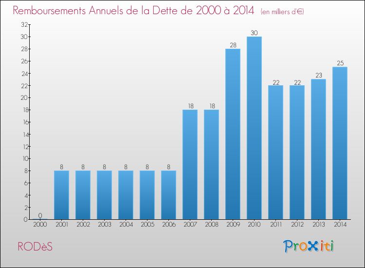 Evolution de l'annuité de la dette pour la commune de RODèS de 2000 à 2014 Annuités de la dette pour RODèS de 2000 à 2014