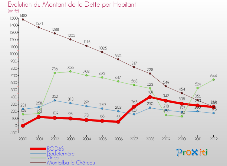 Evolution de la dette par habitant pour la commune de RODèS et les communes proches de 2000 à 2012 Comparaison de la dette par habitant pour RODèS et les communes voisines de 2000 à 2012