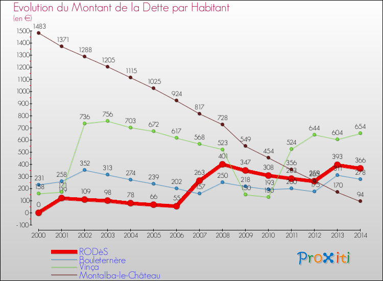 Evolution de la dette par habitant pour la commune de RODèS et les communes proches de 2000 à 2014 Comparaison de la dette par habitant pour RODèS et les communes voisines de 2000 à 2014
