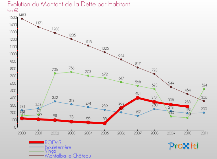 Evolution de la dette par habitant pour la commune de RODèS et les communes proches Comparaison de la dette par habitant pour RODèS et les communes voisines