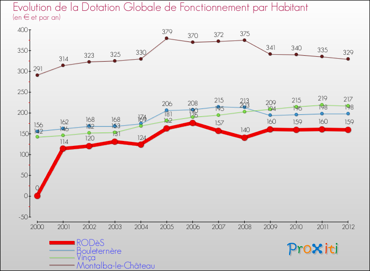 Evolution et montant de la dotation globale de fonctionnement par Habitant pour RODèS et les communes proches Comparaison des dotations globales de fonctionnement par habitant pour RODèS et les communes voisines