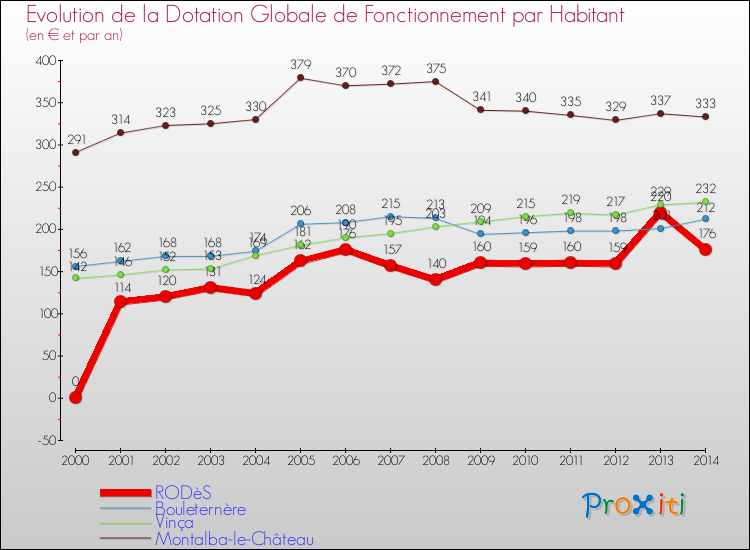 Evolution et montant de la dotation globale de fonctionnement par Habitant pour RODèS et les communes proches de 2000 à 2014. Comparaison des dotations globales de fonctionnement par habitant pour RODèS et les communes voisines de 2000 à 2014.