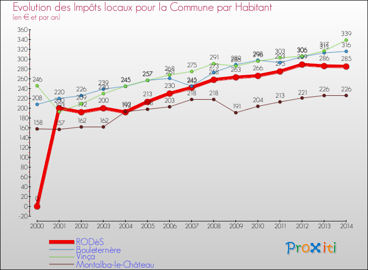 Evolution et montant des impôts locaux par Habitant pour RODèS et les communes proches de 2000 à 2014 Comparaison des impôts locaux par habitant pour RODèS et les communes voisines de 2000 à 2014