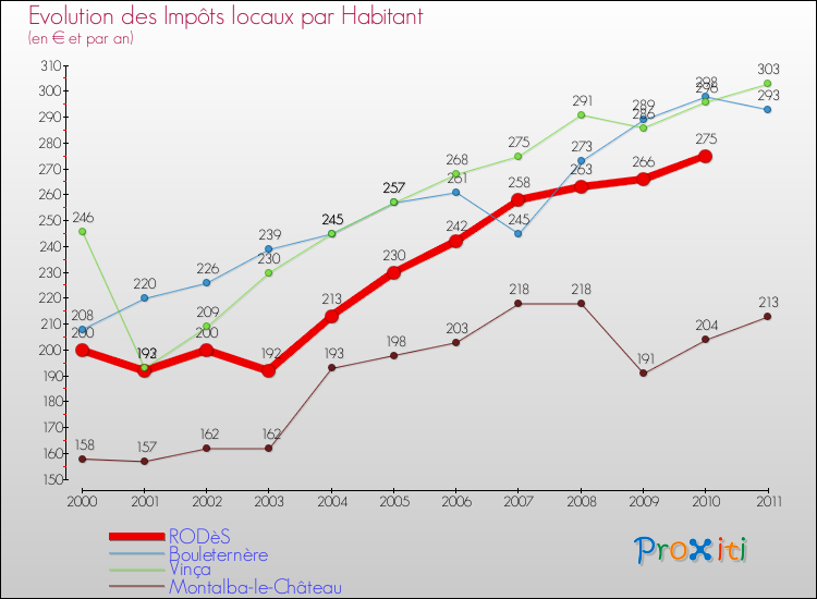 Evolution et montant des impôts locaux par Habitant pour RODèS et les communes proches Comparaison des impôts locaux par habitant pour RODèS et les communes voisines