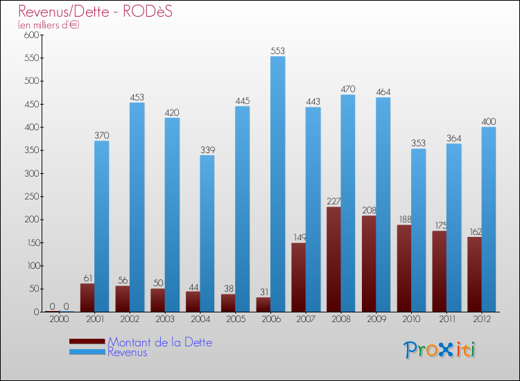 Evolution comparée de la dette et des revenus pour la commune de RODèS de 2000 à 2012 Comparaison de la dette et des revenus pour RODèS de 2000 à 2012