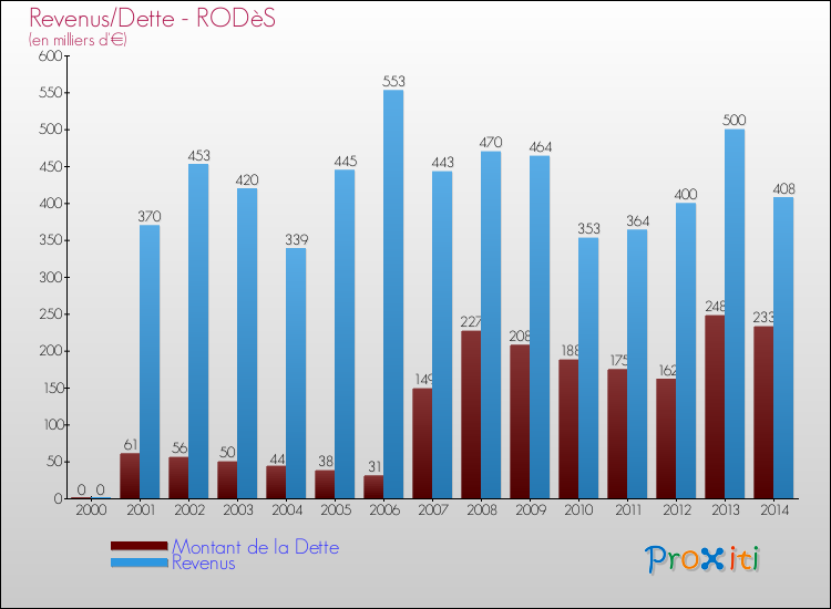 Evolution comparée de la dette et des revenus pour la commune de RODèS de 2000 à 2014 Comparaison de la dette et des revenus pour RODèS de 2000 à 2014