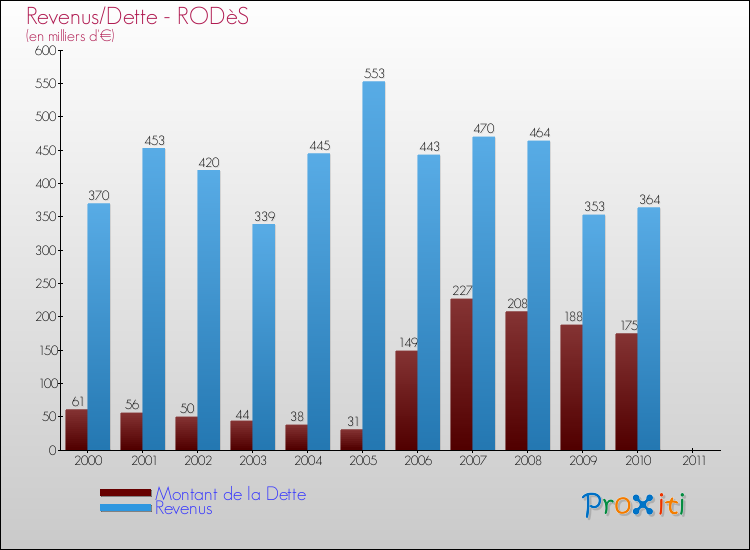 Evolution comparée de la dette et des revenus pour la commune de RODèS de 2000 à 2011 Comparaison de la dette et des revenus pour RODèS de 2000 à 2011