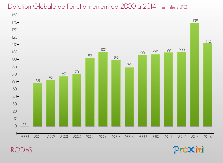 Evolution du montant de la Dotation Globale de Fonctionnement pour la commune de RODèS de 2000 à 2014 Evolution du montant de la Dotation Globale de Fonctionnement pour RODèS de 2000 à 2014