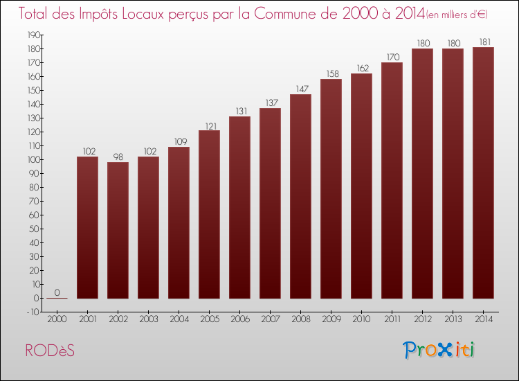 Evolution des Impôts Locaux pour la commune de RODèS de 2000 à 2014 Evolution des Impôts Locaux pour RODèS de 2000 à 2014