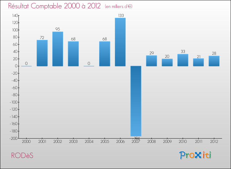 Evolution du résultat comptable pour la commune de RODèS de 2000 à 2012 Evolution du résultat comptable pour RODèS de 2000 à 2012
