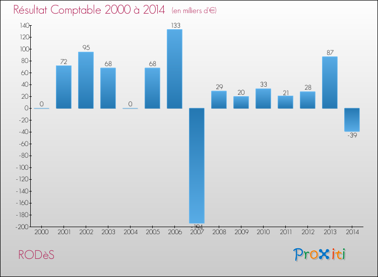Evolution du résultat comptable pour la commune de RODèS de 2000 à 2014 Evolution du résultat comptable pour RODèS de 2000 à 2014