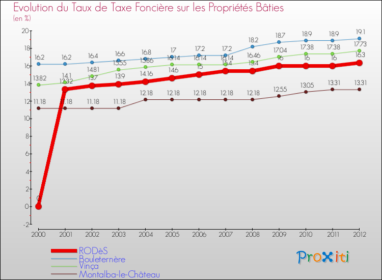 Evolution du taux de la taxe foncière sur le bati pour RODèS et les communes proches de 2000 à 2012 Comparaison des taux de taxe foncière sur le bati pour RODèS et les communes voisines de 2000 à 2012