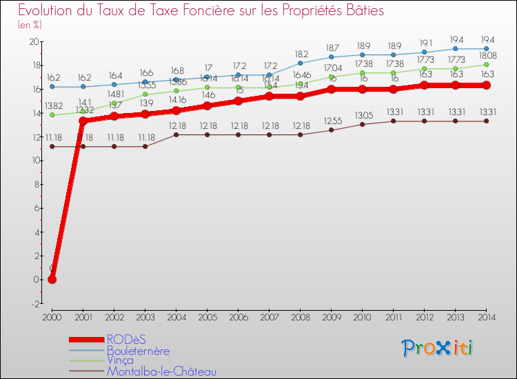 Evolution du taux de la taxe foncière sur le bati pour RODèS et les communes proches de 2000 à 2014 Comparaison des taux de taxe foncière sur le bati pour RODèS et les communes voisines de 2000 à 2014