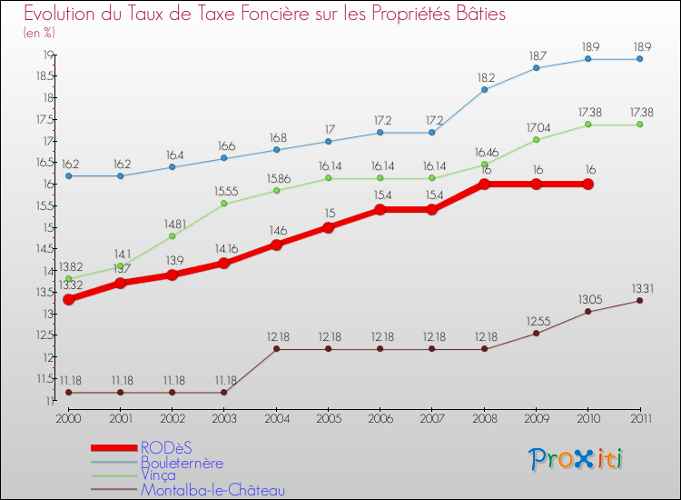 Evolution du taux de la taxe foncière sur le bati pour RODèS et les communes proches Comparaison des taux de taxe foncière sur le bati pour RODèS et les communes voisines
