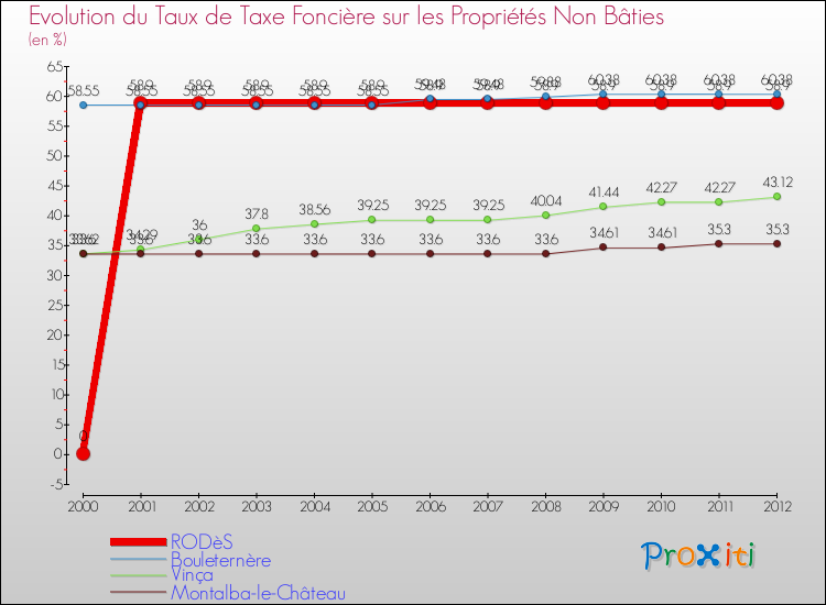 Evolution du taux de la taxe foncière sur les immeubles et terrains non batis pour RODèS et les communes proches de 2000 à 2012 Comparaison des taux de la taxe foncière sur les immeubles et terrains non batis pour RODèS et les communes voisines de 2000 à 2012