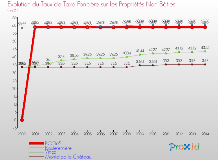 Evolution du taux de la taxe foncière sur les immeubles et terrains non batis pour RODèS et les communes proches de 2000 à 2014 Comparaison des taux de la taxe foncière sur les immeubles et terrains non batis pour RODèS et les communes voisines de 2000 à 2014