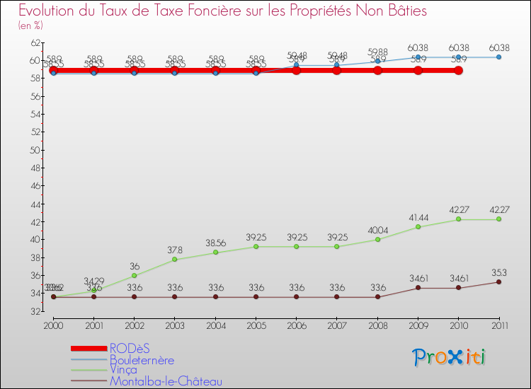 Evolution du taux de la taxe foncière sur les immeubles et terrains non batis pour RODèS et les communes proches Comparaison des taux de la taxe foncière sur les immeubles et terrains non batis pour RODèS et les communes voisines