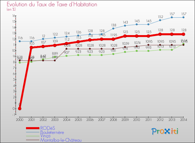 Evolution du taux de la taxe d'habitation pour RODèS et les communes proches de 2000 à 2014 Comparaison des taux de la taxe d'habitation pour RODèS et les communes voisines de 2000 à 2014