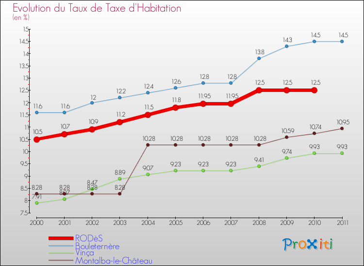 Evolution du taux de la taxe d'habitation pour RODèS et les communes proches Comparaison des taux de la taxe d'habitation pour RODèS et les communes voisines
