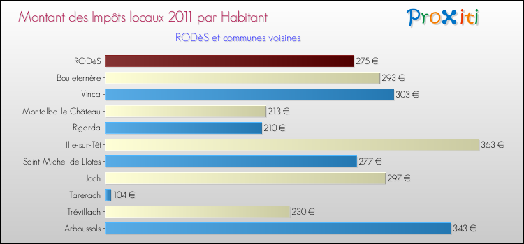 Montant des impôts locaux par Habitant pour RODèS et les communes proches Comparaison des impôts locaux par habitant pour RODèS et les communes voisines