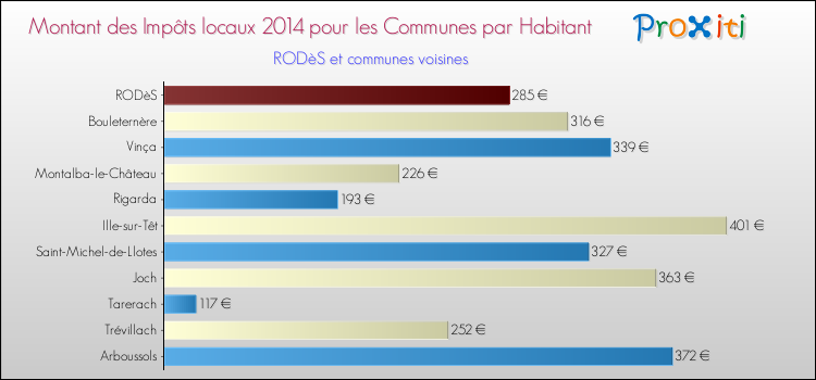 Montant des impôts locaux par Habitant pour RODèS et les communes proches en 2014 Comparaison des impôts locaux par habitant pour RODèS et les communes voisines en 2014
