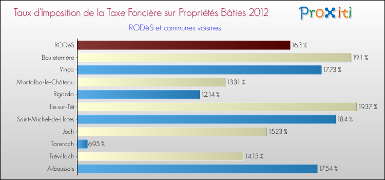 Taux d'imposition de la taxe foncière sur le bati 2012 pour RODèS et les communes proches Comparaison des taux d'imposition de la taxe foncière sur le bati 2012 pour RODèS et les communes voisines