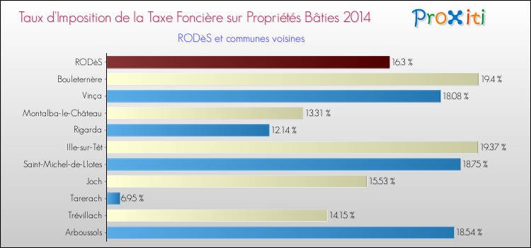 Taux d'imposition de la taxe foncière sur le bati 2014 pour RODèS et les communes proches Comparaison des taux d'imposition de la taxe foncière sur le bati 2014 pour RODèS et les communes voisines