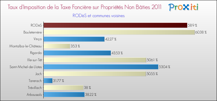 Taux d'imposition de la taxe foncière sur les immeubles et terrains non batis 2011 pour RODèS et les communes proches Comparaison des taux d'imposition de la taxe foncière sur les immeubles et terrains non batis 2011 pour RODèS et les communes voisines
