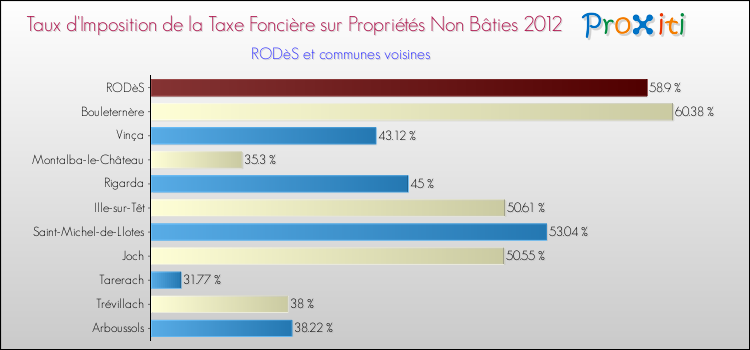 Taux d'imposition de la taxe foncière sur les immeubles et terrains non batis 2012 pour RODèS et les communes proches Comparaison des taux d'imposition de la taxe foncière sur les immeubles et terrains non batis 2012 pour RODèS et les communes voisines