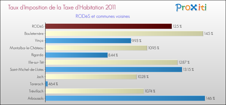 Taux d'imposition de la taxe d'habitation 2011 pour RODèS et les communes proches Comparaison des taux d'imposition de la taxe d'habitation 2011 pour RODèS et les communes voisines