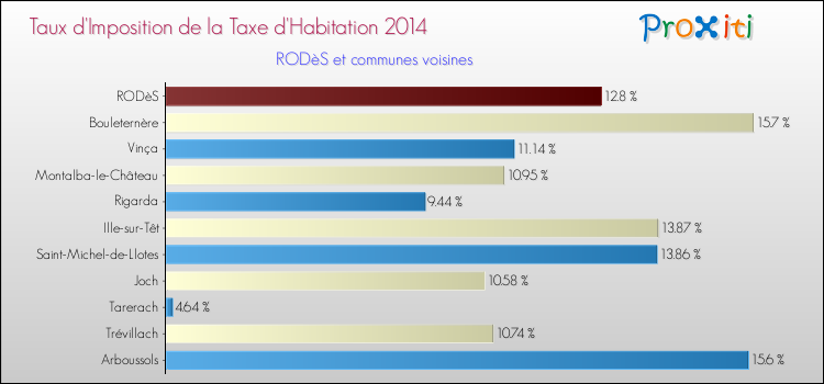 Taux d'imposition de la taxe d'habitation 2014 pour RODèS et les communes proches Comparaison des taux d'imposition de la taxe d'habitation 2014 pour RODèS et les communes voisines