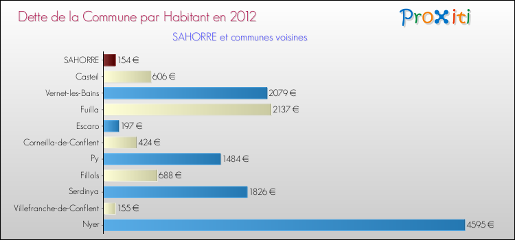 Dette par habitant de la commune en 2012 pour SAHORRE et les communes proches Comparaison de la dette par habitant de la commune en 2012 pour SAHORRE et les communes voisines