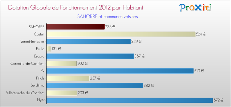 Montant des dotations globales de fonctionnement DGF par Habitant pour SAHORRE et les communes proches Comparaison des des dotations globales de fonctionnement DGF par habitant pour SAHORRE et les communes voisines