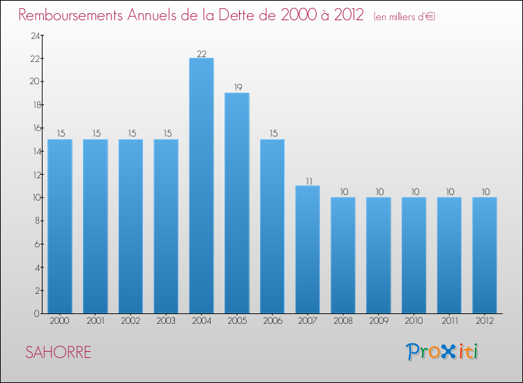 Evolution de l'annuité de la dette pour la commune de SAHORRE de 2000 à 2012 Annuités de la dette pour SAHORRE de 2000 à 2012
