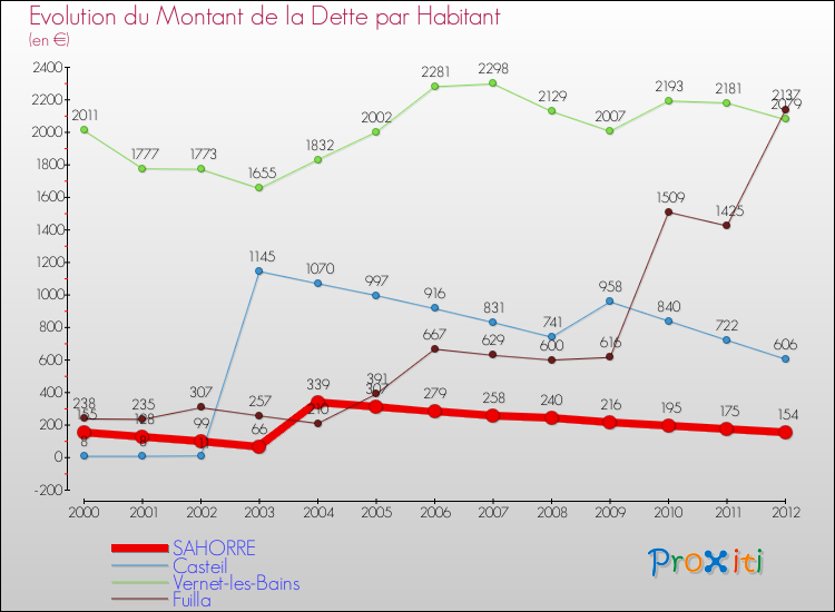 Evolution de la dette par habitant pour la commune de SAHORRE et les communes proches de 2000 à 2012 Comparaison de la dette par habitant pour SAHORRE et les communes voisines de 2000 à 2012