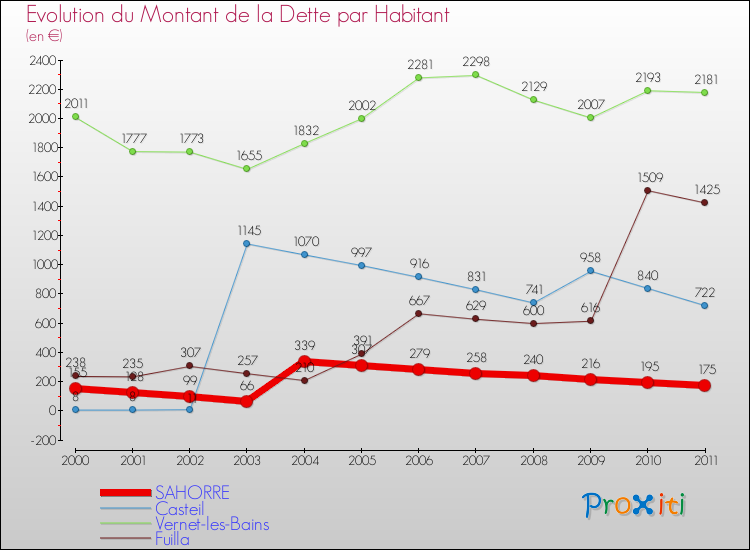 Evolution de la dette par habitant pour la commune de SAHORRE et les communes proches Comparaison de la dette par habitant pour SAHORRE et les communes voisines