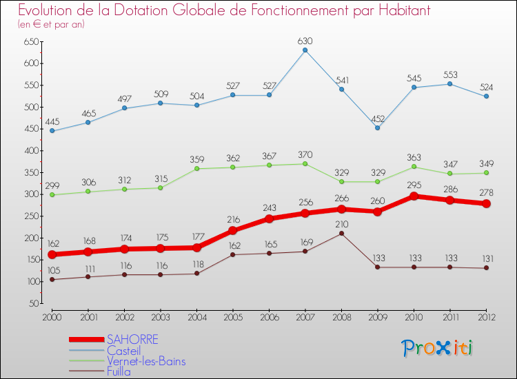 Evolution et montant de la dotation globale de fonctionnement par Habitant pour SAHORRE et les communes proches Comparaison des dotations globales de fonctionnement par habitant pour SAHORRE et les communes voisines