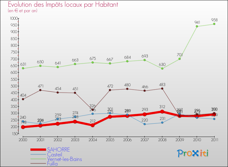 Evolution et montant des impôts locaux par Habitant pour SAHORRE et les communes proches Comparaison des impôts locaux par habitant pour SAHORRE et les communes voisines