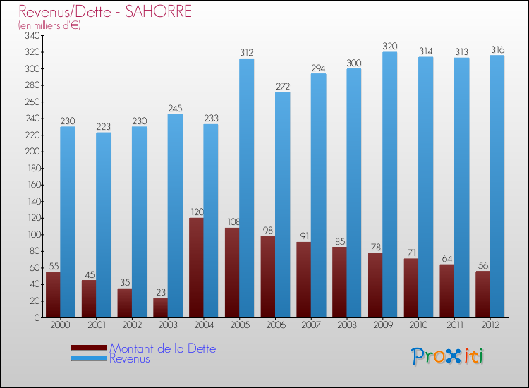 Evolution comparée de la dette et des revenus pour la commune de SAHORRE de 2000 à 2012 Comparaison de la dette et des revenus pour SAHORRE de 2000 à 2012