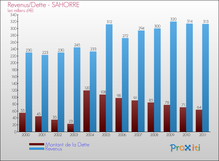 Evolution comparée de la dette et des revenus pour la commune de SAHORRE de 2000 à 2011 Comparaison de la dette et des revenus pour SAHORRE de 2000 à 2011