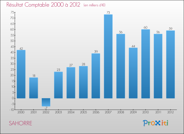 Evolution du résultat comptable pour la commune de SAHORRE de 2000 à 2012 Evolution du résultat comptable pour SAHORRE de 2000 à 2012