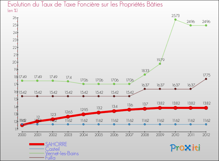 Evolution du taux de la taxe foncière sur le bati pour SAHORRE et les communes proches de 2000 à 2012 Comparaison des taux de taxe foncière sur le bati pour SAHORRE et les communes voisines de 2000 à 2012