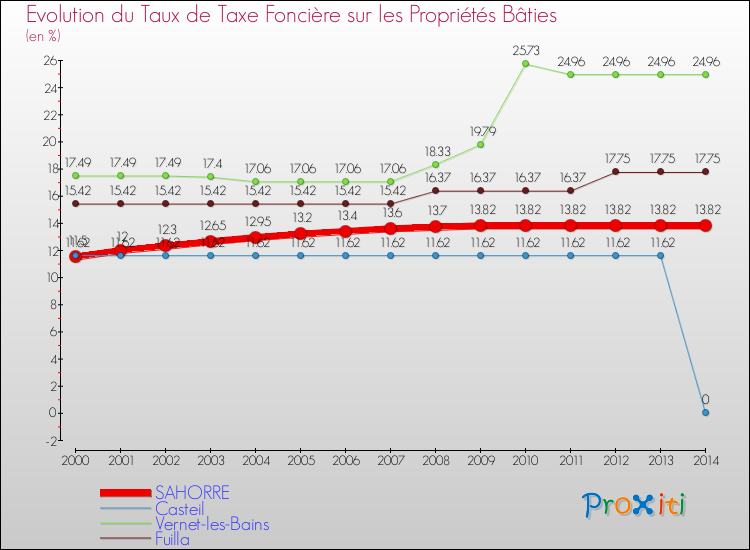 Evolution du taux de la taxe foncière sur le bati pour SAHORRE et les communes proches de 2000 à 2014 Comparaison des taux de taxe foncière sur le bati pour SAHORRE et les communes voisines de 2000 à 2014