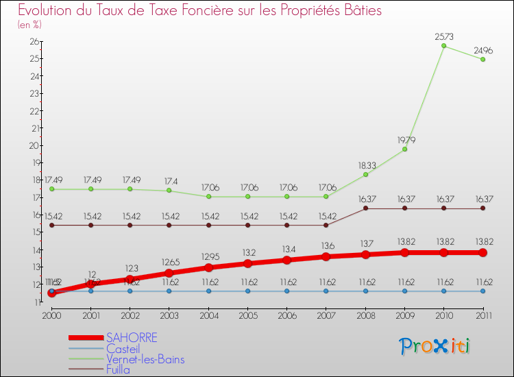Evolution du taux de la taxe foncière sur le bati pour SAHORRE et les communes proches Comparaison des taux de taxe foncière sur le bati pour SAHORRE et les communes voisines