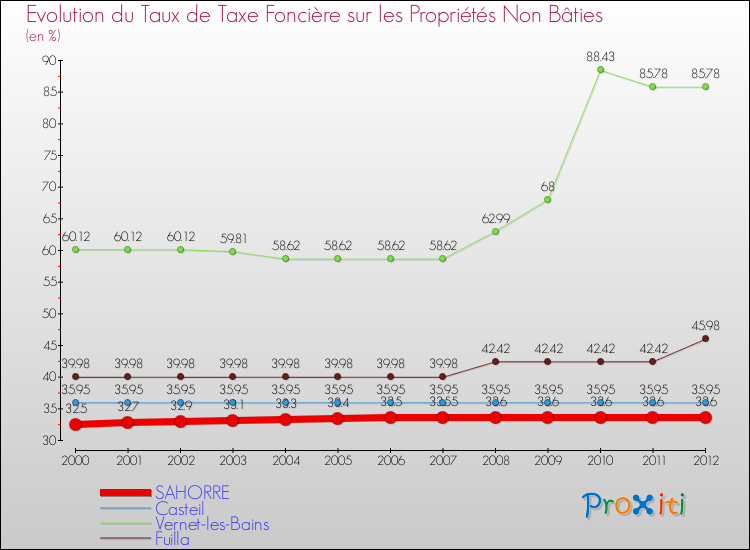 Evolution du taux de la taxe foncière sur les immeubles et terrains non batis pour SAHORRE et les communes proches de 2000 à 2012 Comparaison des taux de la taxe foncière sur les immeubles et terrains non batis pour SAHORRE et les communes voisines de 2000 à 2012