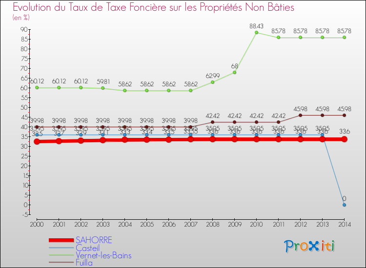 Evolution du taux de la taxe foncière sur les immeubles et terrains non batis pour SAHORRE et les communes proches de 2000 à 2014 Comparaison des taux de la taxe foncière sur les immeubles et terrains non batis pour SAHORRE et les communes voisines de 2000 à 2014