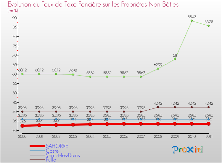 Evolution du taux de la taxe foncière sur les immeubles et terrains non batis pour SAHORRE et les communes proches Comparaison des taux de la taxe foncière sur les immeubles et terrains non batis pour SAHORRE et les communes voisines
