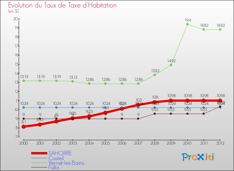 Evolution du taux de la taxe d'habitation pour SAHORRE et les communes proches Comparaison des taux de la taxe d'habitation pour SAHORRE et les communes voisines