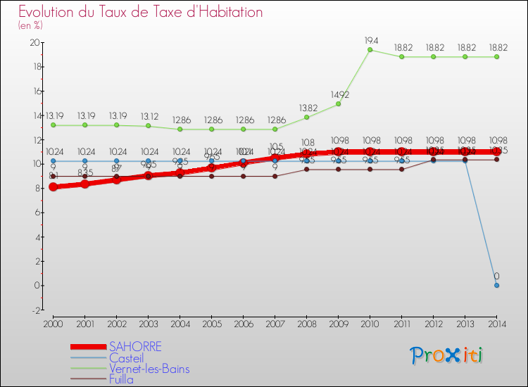Evolution du taux de la taxe d'habitation pour SAHORRE et les communes proches de 2000 à 2014 Comparaison des taux de la taxe d'habitation pour SAHORRE et les communes voisines de 2000 à 2014