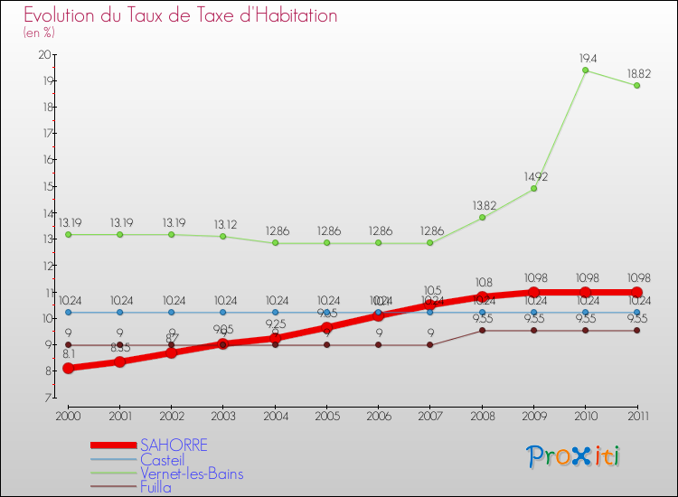 Evolution du taux de la taxe d'habitation pour SAHORRE et les communes proches Comparaison des taux de la taxe d'habitation pour SAHORRE et les communes voisines